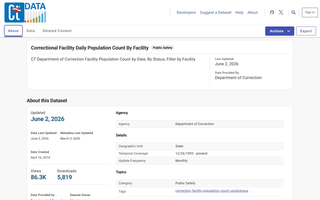 Connecticut open-data daily facility population feed used for the Milford County inmate population counts